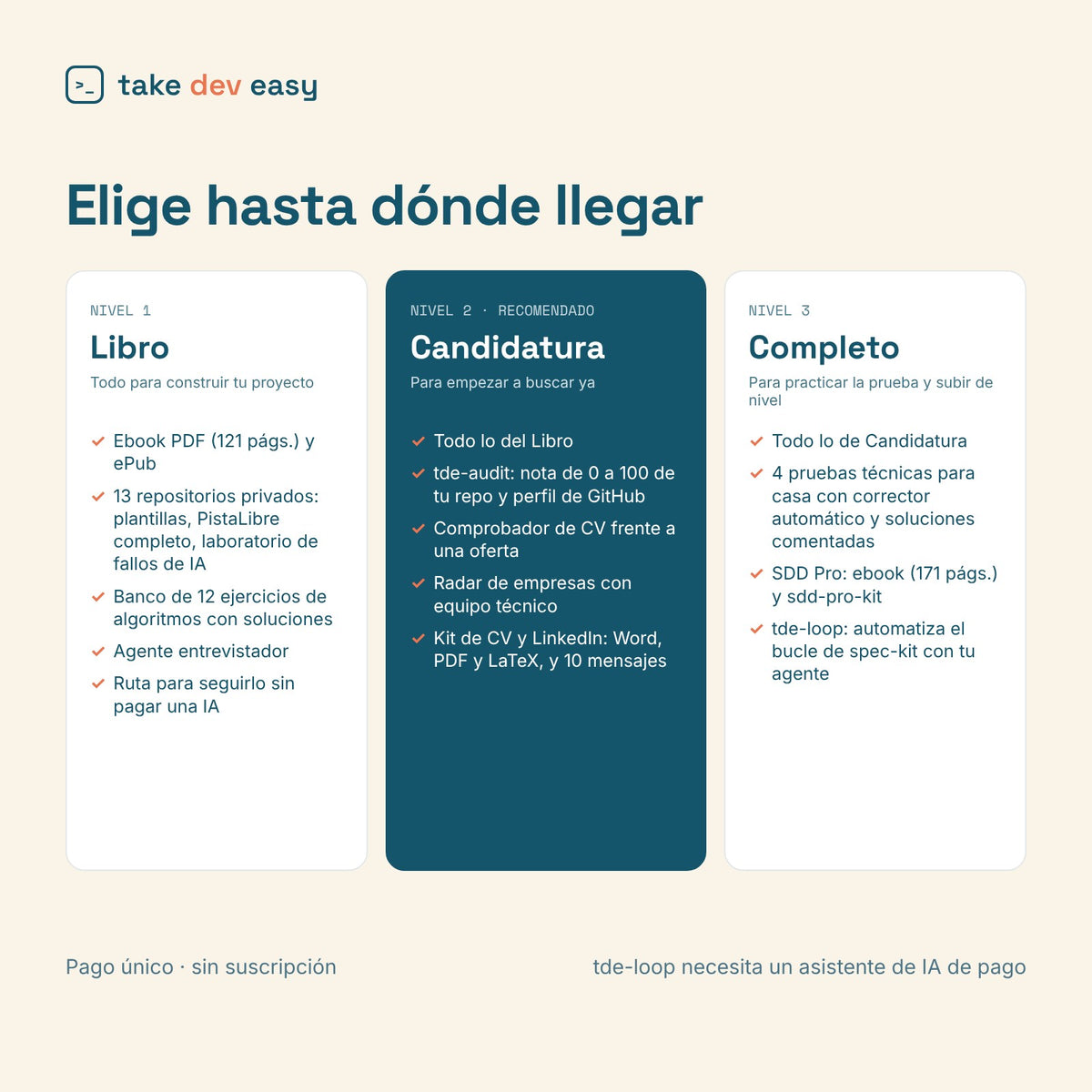 Los tres niveles: Libro, Candidatura y Completo, y qué incluye cada uno