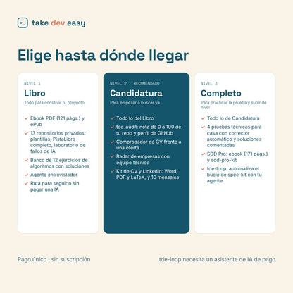 Los tres niveles: Libro, Candidatura y Completo, y qué incluye cada uno