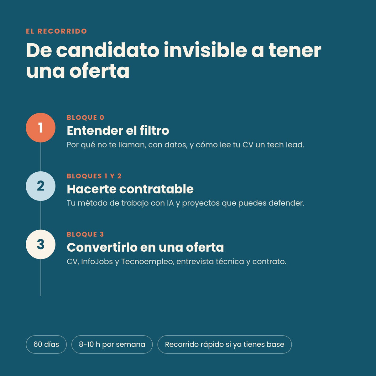 Recorrido del libro en tres bloques: entender el filtro, hacerte contratable y convertirlo en una oferta