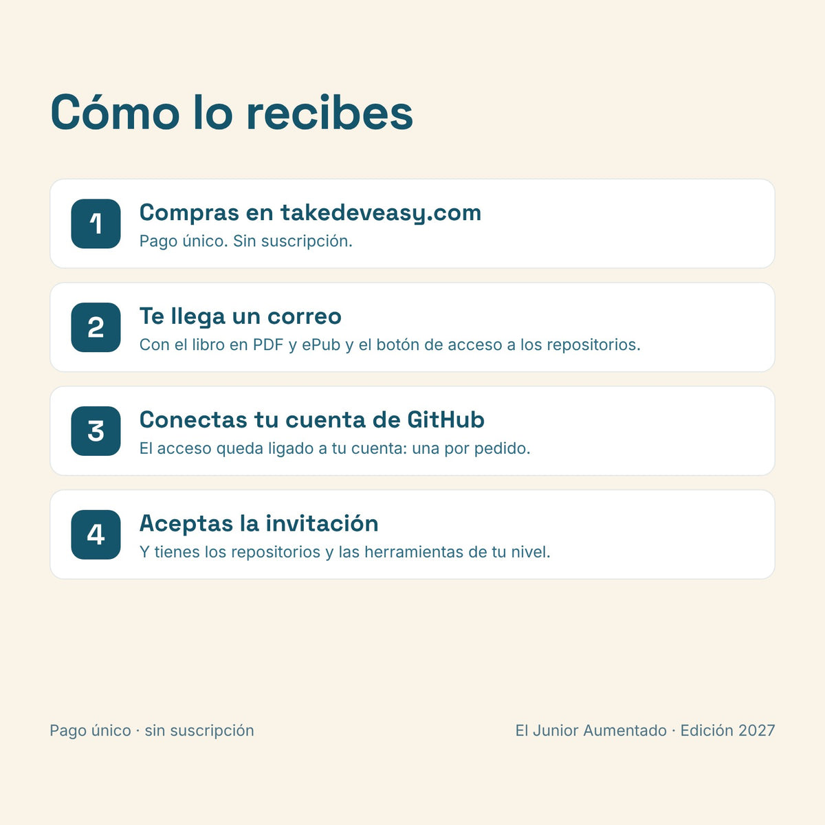 Cómo lo recibes: compras, te llega un correo con el libro y el acceso, conectas GitHub y aceptas la invitación